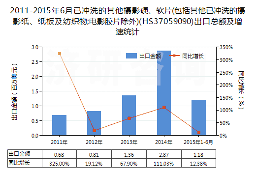 2011-2015年6月已沖洗的其他攝影硬、軟片(包括其他已沖洗的攝影紙、紙板及紡織物;電影膠片除外)(HS37059090)出口總額及增速統(tǒng)計